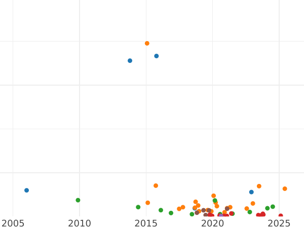 Auction sales chart Poltina 1812 СПБ МФ "An eagle with raised wings" - Silver Coin Value - Russia, Alexander I