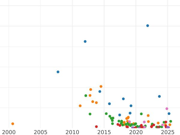 Auction sales chart Poltina 1813 СПБ ПС "An eagle with raised wings" Wide crown - Silver Coin Value - Russia, Alexander I