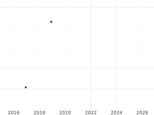 Auction sales chart Poltina 1813 СПБ ПС "An eagle with raised wings" Wreath of 4 links - Silver Coin Value - Russia, Alexander I