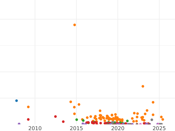 Auction sales chart Poltina 1814 СПБ МФ "An eagle with raised wings" - Silver Coin Value - Russia, Alexander I