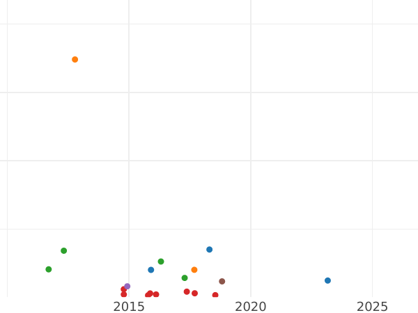 Auktionsverkaufs-Diagramm Poltina (1/2 Rubel) 1814 СПБ ПС "Adler mit erhobenen Flügeln" - Silbermünze Wert - Rußland, Alexander I