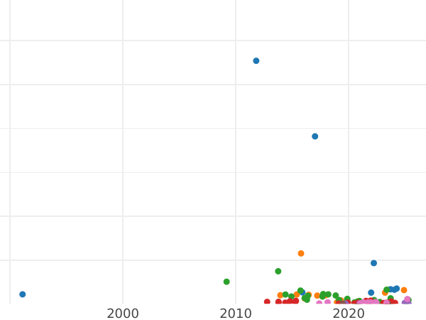 Auction sales chart Poltina 1815 СПБ МФ "An eagle with raised wings" - Silver Coin Value - Russia, Alexander I