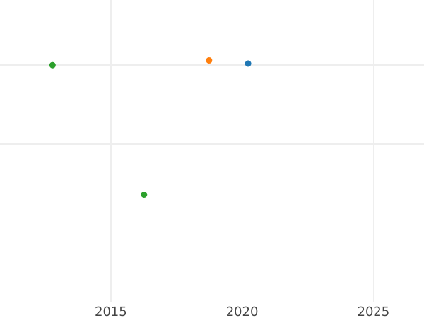 Auction sales chart Poltina 1816 СПБ МФ "An eagle with raised wings" - Silver Coin Value - Russia, Alexander I