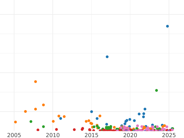 График аукционных продаж Полтина 1817 года СПБ ПС "Орел с поднятыми крыльями" - цена серебряной монеты - Россия, Александр I