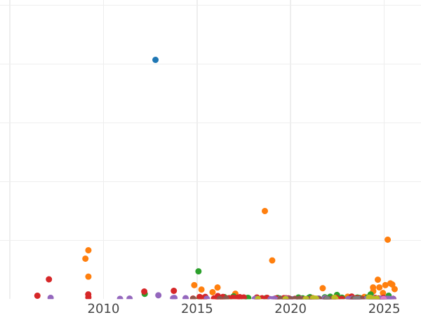 Auktionsverkaufs-Diagramm Poltina (1/2 Rubel) 1818 СПБ ПС "Adler mit erhobenen Flügeln" - Silbermünze Wert - Rußland, Alexander I