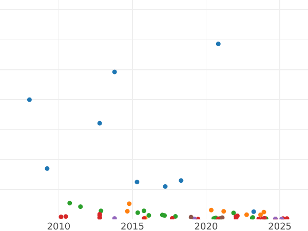 График аукционных продаж Полтина 1820 года СПБ ПД "Орел с поднятыми крыльями" Узкая корона - цена серебряной монеты - Россия, Александр I