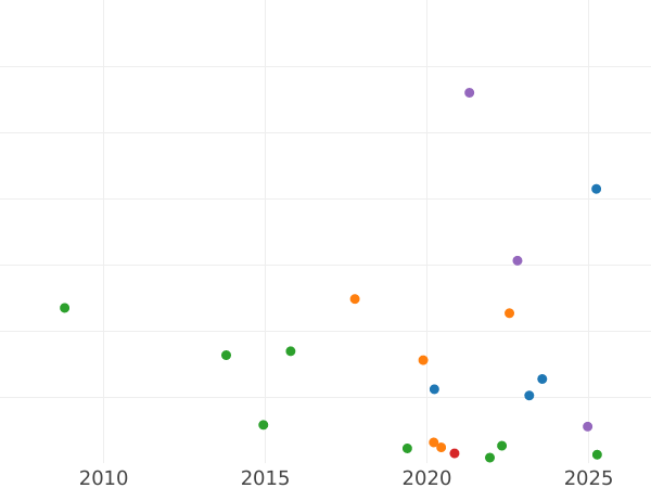 Auction sales chart Poltina 1821 СПБ ПД "An eagle with raised wings" Wide crown - Silver Coin Value - Russia, Alexander I