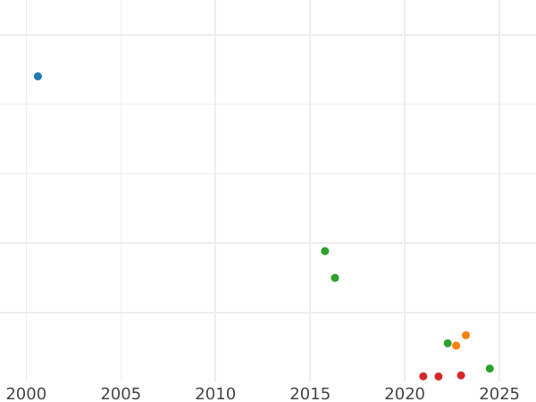 Auktionsverkaufs-Diagramm Poltina (1/2 Rubel) 1821 СПБ ПД "Adler mit erhobenen Flügeln" Schmale Krone - Silbermünze Wert - Rußland, Alexander I