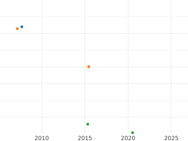 Wykres sprzedaży aukcyjnej Połtina (1/2 rubla) 1822 СПБ ПД "Orzeł z podniesionymi skrzydłami" Wąska korona - cena srebrnej monety - Rosja, Aleksander I