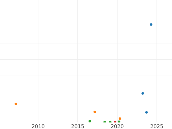 Auktionsverkaufs-Diagramm Poltina (1/2 Rubel) 1823 СПБ ПД "Adler mit erhobenen Flügeln" Schmale Krone - Silbermünze Wert - Rußland, Alexander I