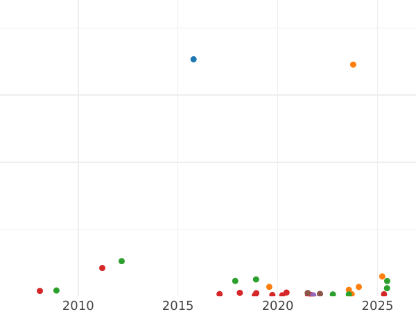 Auction sales chart Poltina 1824 СПБ ПД "An eagle with raised wings" Narrow crown - Silver Coin Value - Russia, Alexander I