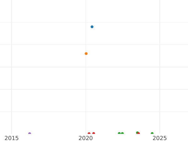 Auktionsverkaufs-Diagramm Poltina (1/2 Rubel) 1825 СПБ ПД "Adler mit erhobenen Flügeln" Schmale Krone - Silbermünze Wert - Rußland, Alexander I