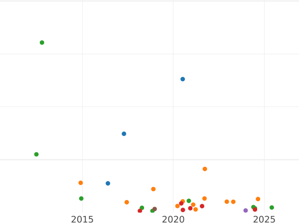 Gráfico de ventas en subastas 20 kopeks 1811 СПБ ФГ "Águila con alas levantadas" - valor de la moneda de plata - Rusia, Alejandro I