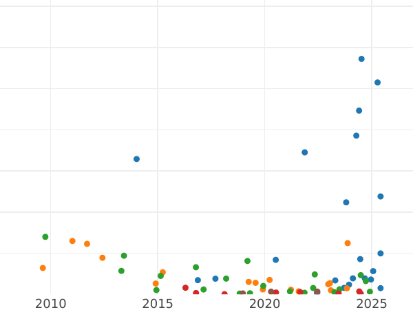 Gráfico de ventas en subastas 20 kopeks 1813 СПБ ПС "Águila con alas levantadas" "КОПЪЕКЪ" - valor de la moneda de plata - Rusia, Alejandro I