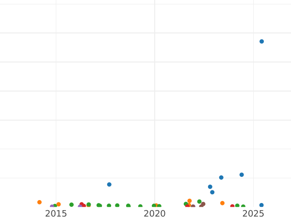 Auktionsverkaufs-Diagramm 20 Kopeken 1814 СПБ ПС "Adler mit erhobenen Flügeln" - Silbermünze Wert - Rußland, Alexander I