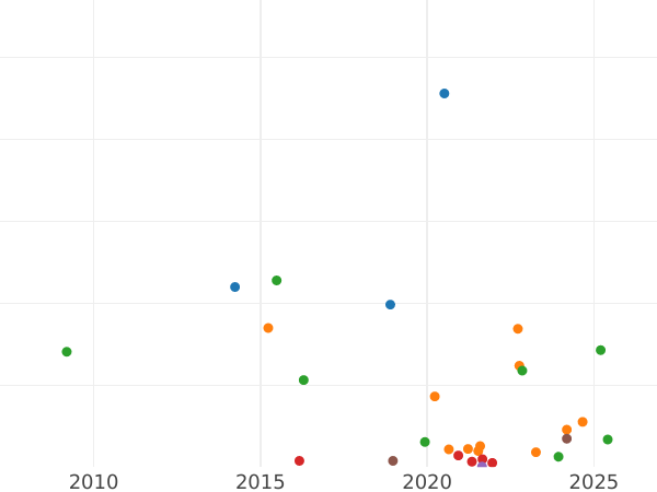 Gráfico de ventas en subastas 20 kopeks 1814 СПБ МФ "Águila con alas levantadas" - valor de la moneda de plata - Rusia, Alejandro I