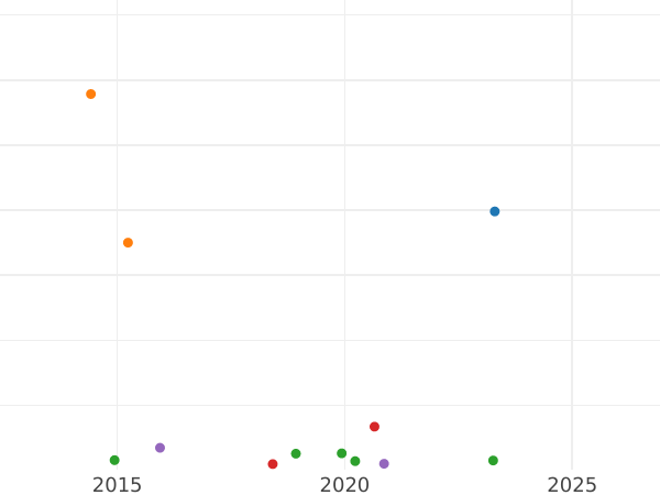 Auction sales chart 20 Kopeks 1815 СПБ МФ "An eagle with raised wings" - Silver Coin Value - Russia, Alexander I