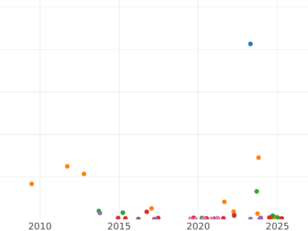 Gráfico de ventas en subastas 20 kopeks 1816 СПБ ПС "Águila con alas levantadas" - valor de la moneda de plata - Rusia, Alejandro I