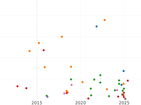 Gráfico de ventas en subastas 20 kopeks 1817 СПБ ПС "Águila con alas levantadas" - valor de la moneda de plata - Rusia, Alejandro I