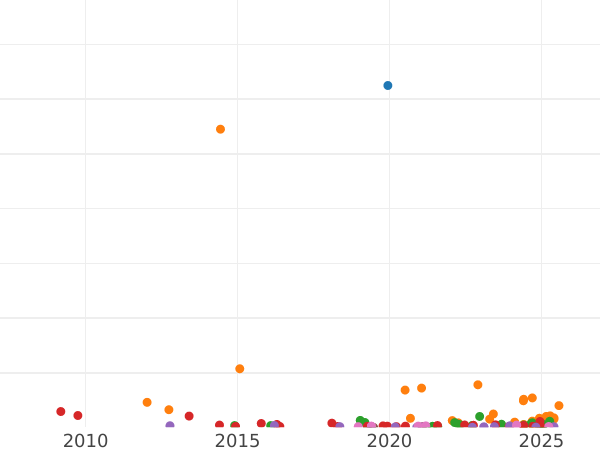 Auction sales chart 20 Kopeks 1818 СПБ ПС "An eagle with raised wings" - Silver Coin Value - Russia, Alexander I