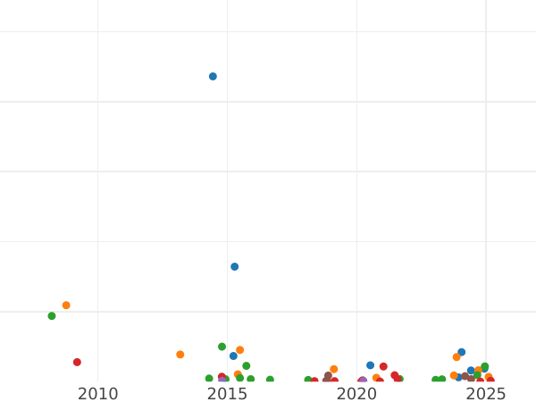 Gráfico de ventas en subastas 20 kopeks 1819 СПБ ПС "Águila con alas levantadas" - valor de la moneda de plata - Rusia, Alejandro I