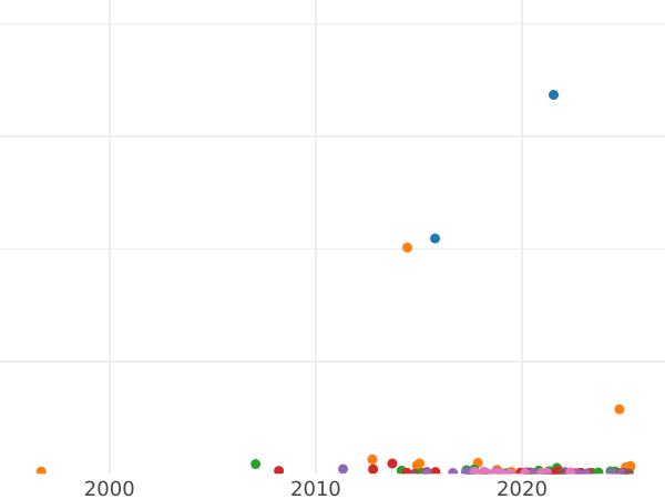 Gráfico de ventas en subastas 20 kopeks 1821 СПБ ПД "Águila con alas levantadas" - valor de la moneda de plata - Rusia, Alejandro I