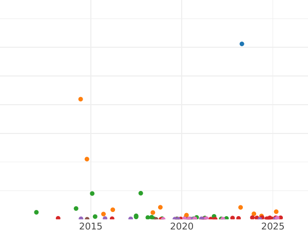Gráfico de ventas en subastas 20 kopeks 1822 СПБ ПД "Águila con alas levantadas" - valor de la moneda de plata - Rusia, Alejandro I