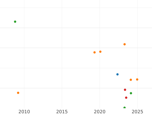 Auction sales chart 20 Kopeks 1823 СПБ "An eagle with raised wings" Without mintmasters mark - Silver Coin Value - Russia, Alexander I
