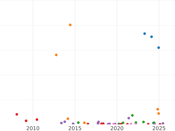 Auktionsverkaufs-Diagramm 20 Kopeken 1825 СПБ ПД "Adler mit erhobenen Flügeln" - Silbermünze Wert - Rußland, Alexander I