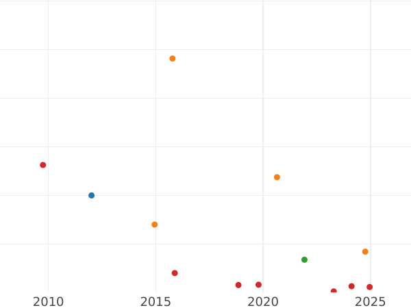 Auction sales chart 20 Kopeks 1825 СПБ НГ "An eagle with raised wings" - Silver Coin Value - Russia, Alexander I