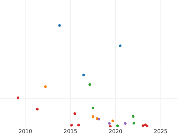 График аукционных продаж 10 копеек 1810 года СПБ ФГ "Орел с поднятыми крыльями" - цена серебряной монеты - Россия, Александр I