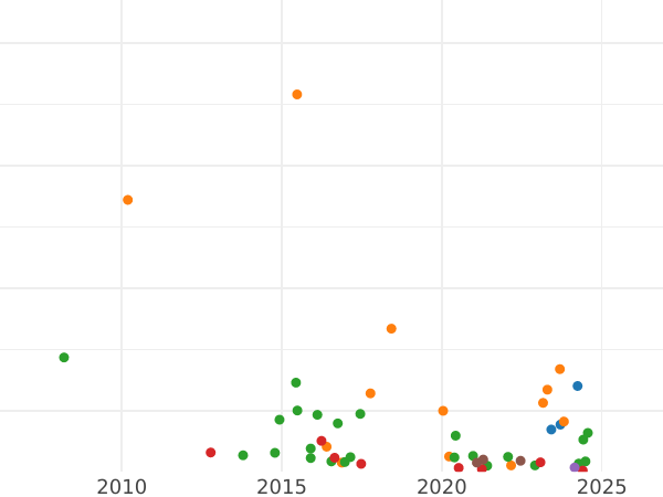 Auction sales chart 10 Kopeks 1811 СПБ ФГ "An eagle with raised wings" - Silver Coin Value - Russia, Alexander I