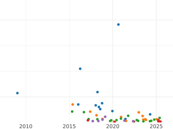 Auktionsverkaufs-Diagramm 10 Kopeken 1814 СПБ ПС "Adler mit erhobenen Flügeln" - Silbermünze Wert - Rußland, Alexander I