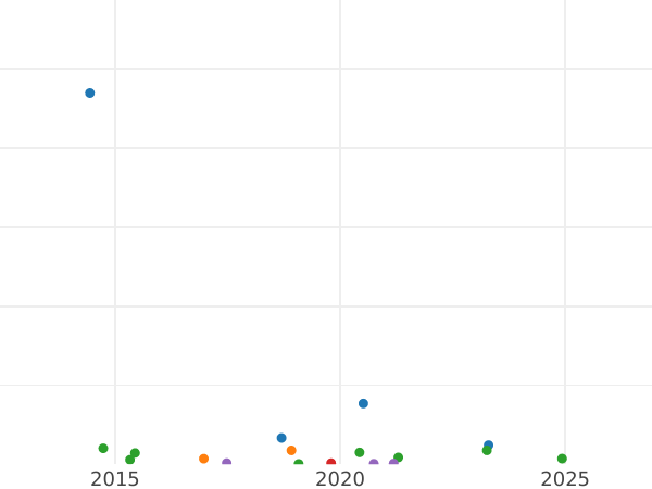 Auktionsverkaufs-Diagramm 10 Kopeken 1814 СПБ МФ "Adler mit erhobenen Flügeln" - Silbermünze Wert - Rußland, Alexander I