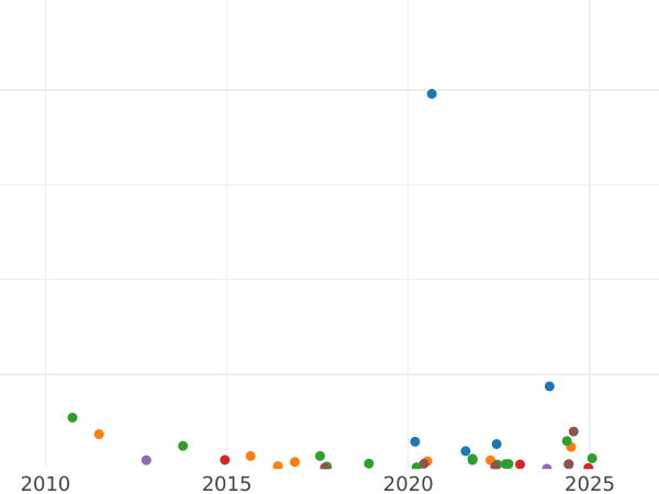 Wykres sprzedaży aukcyjnej 10 kopiejek 1816 СПБ ПС "Orzeł z podniesionymi skrzydłami" - cena srebrnej monety - Rosja, Aleksander I
