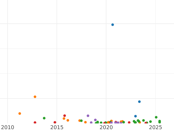 Auction sales chart 10 Kopeks 1819 СПБ ПС "An eagle with raised wings" - Silver Coin Value - Russia, Alexander I