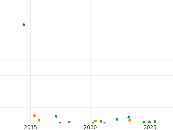 Gráfico de ventas en subastas 10 kopeks 1820 СПБ ПС "Águila con alas levantadas" - valor de la moneda de plata - Rusia, Alejandro I
