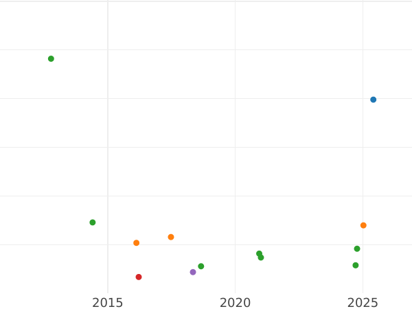 Auction sales chart 10 Kopeks 1820 СПБ ПД "An eagle with raised wings" - Silver Coin Value - Russia, Alexander I
