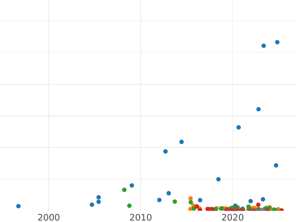 График аукционных продаж 10 копеек 1821 года СПБ ПД "Орел с поднятыми крыльями" - цена серебряной монеты - Россия, Александр I