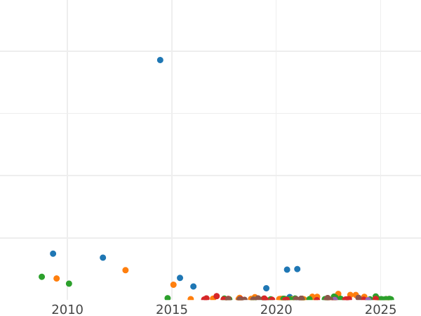 Auction sales chart 10 Kopeks 1823 СПБ ПД "An eagle with raised wings" - Silver Coin Value - Russia, Alexander I