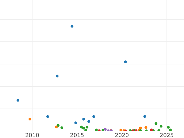 Gráfico de ventas en subastas 10 kopeks 1824 СПБ ПД "Águila con alas levantadas" - valor de la moneda de plata - Rusia, Alejandro I