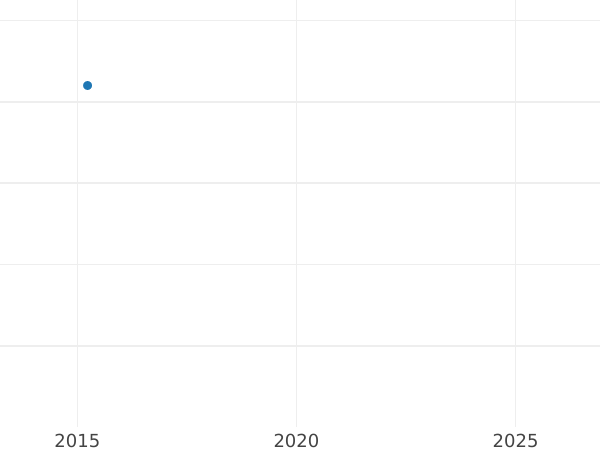 Auction sales chart 10 Kopeks 1824 СПБ ДД "An eagle with raised wings" Mintmasters mark "ДД" - Silver Coin Value - Russia, Alexander I