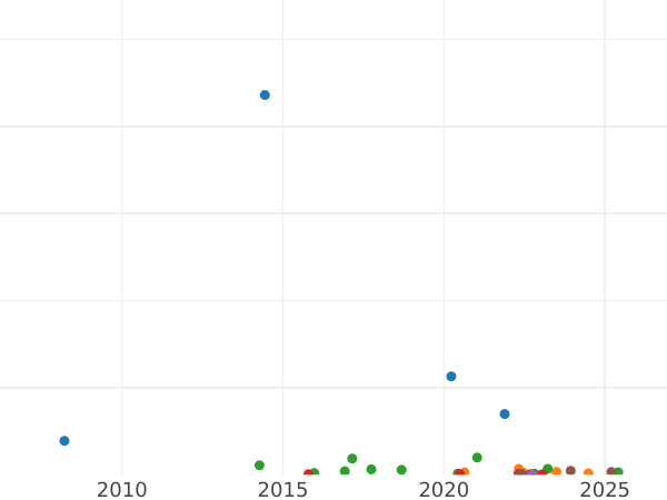 Gráfico de ventas en subastas 10 kopeks 1825 СПБ ПД "Águila con alas levantadas" - valor de la moneda de plata - Rusia, Alejandro I