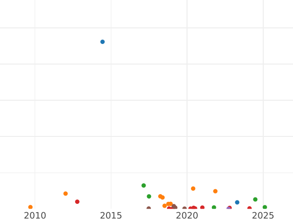 Auction sales chart 10 Kopeks 1825 СПБ НГ "An eagle with raised wings" - Silver Coin Value - Russia, Alexander I