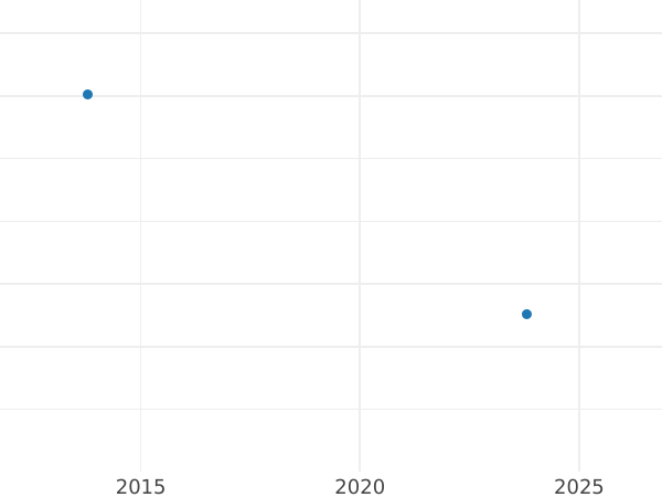 Auction sales chart 5 Kopeks 1810 СПБ ФГ "An eagle with raised wings" - Silver Coin Value - Russia, Alexander I