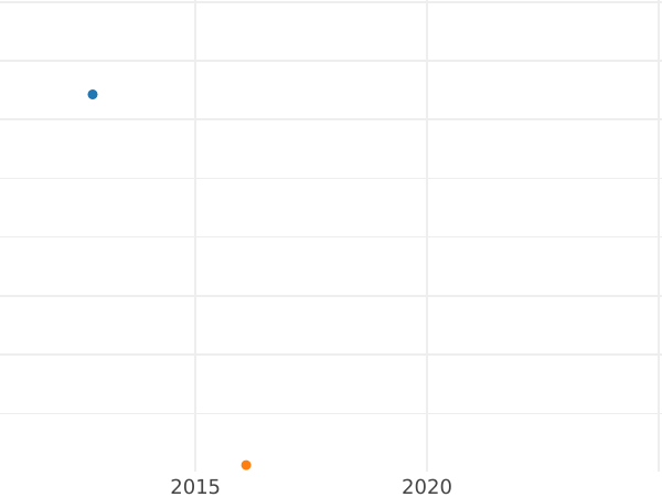 Auction sales chart 5 Kopeks 1811 СПБ "An eagle with raised wings" Without mintmasters mark - Silver Coin Value - Russia, Alexander I