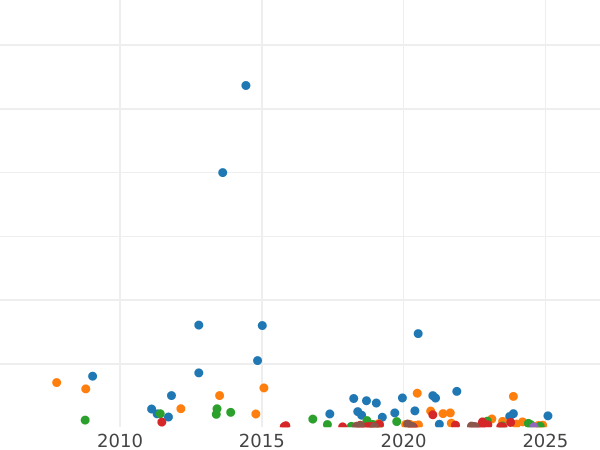 Auction sales chart 5 Kopeks 1813 СПБ ПС "An eagle with raised wings" - Silver Coin Value - Russia, Alexander I