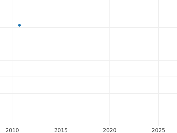Auction sales chart 5 Kopeks 1814 СПБ ПС "An eagle with raised wings" Plain edge - Silver Coin Value - Russia, Alexander I