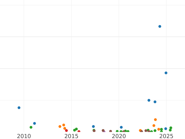 Wykres sprzedaży aukcyjnej 5 kopiejek 1814 СПБ ПС "Orzeł z podniesionymi skrzydłami" - cena srebrnej monety - Rosja, Aleksander I
