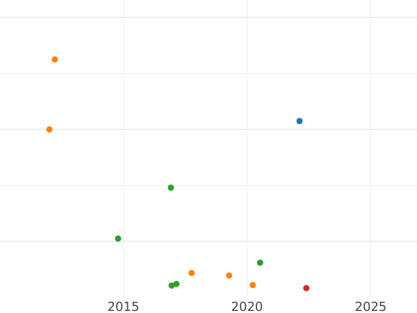Auktionsverkaufs-Diagramm 5 Kopeken 1814 СПБ МФ "Adler mit erhobenen Flügeln" - Silbermünze Wert - Rußland, Alexander I
